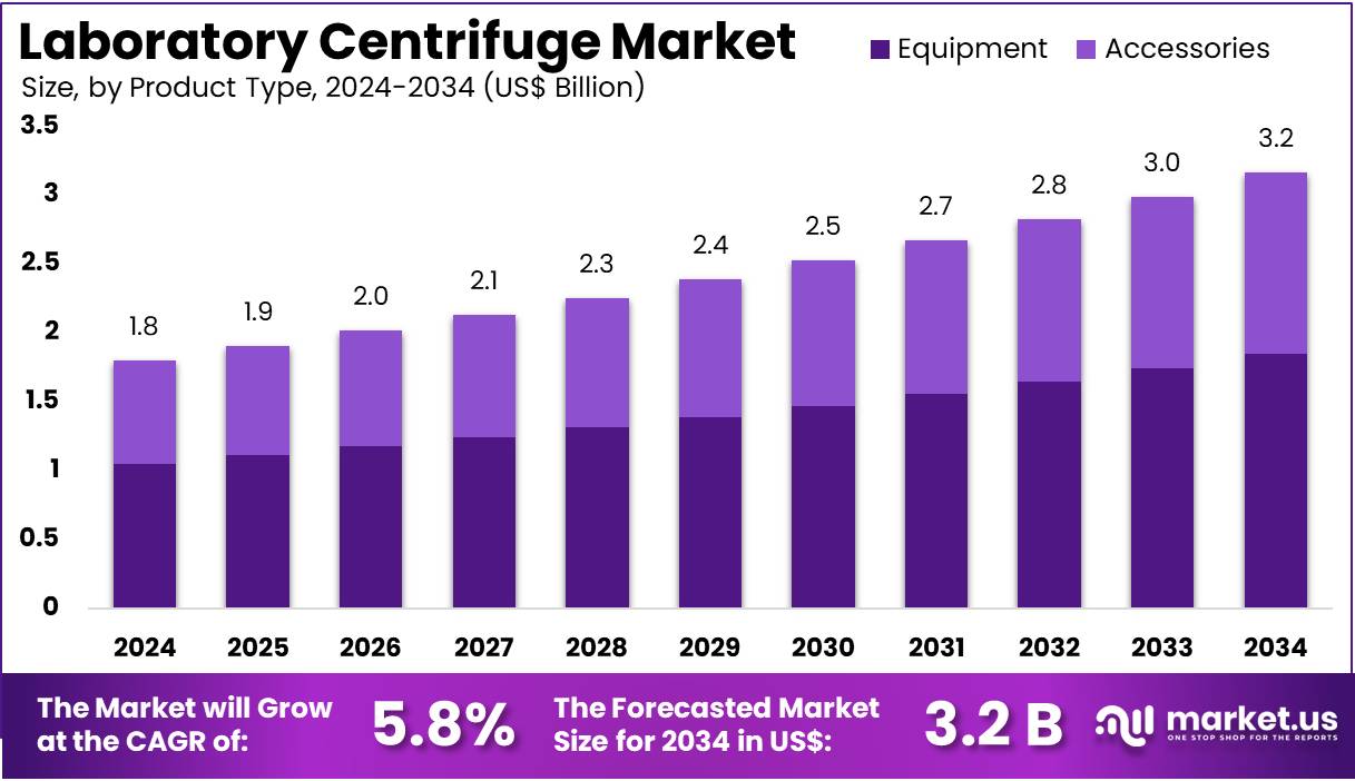 实验室离心机市场(2025-2034)