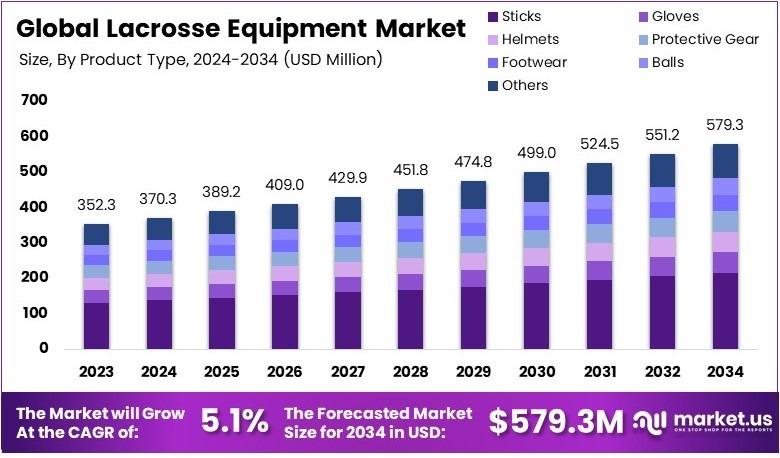 长曲棍球装备市场(2025-2034)