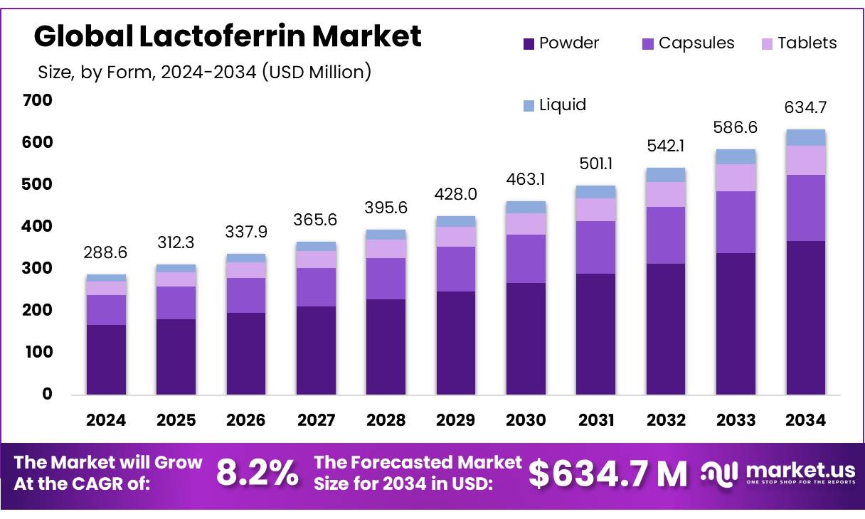 乳铁蛋白市场(2025-2034)
