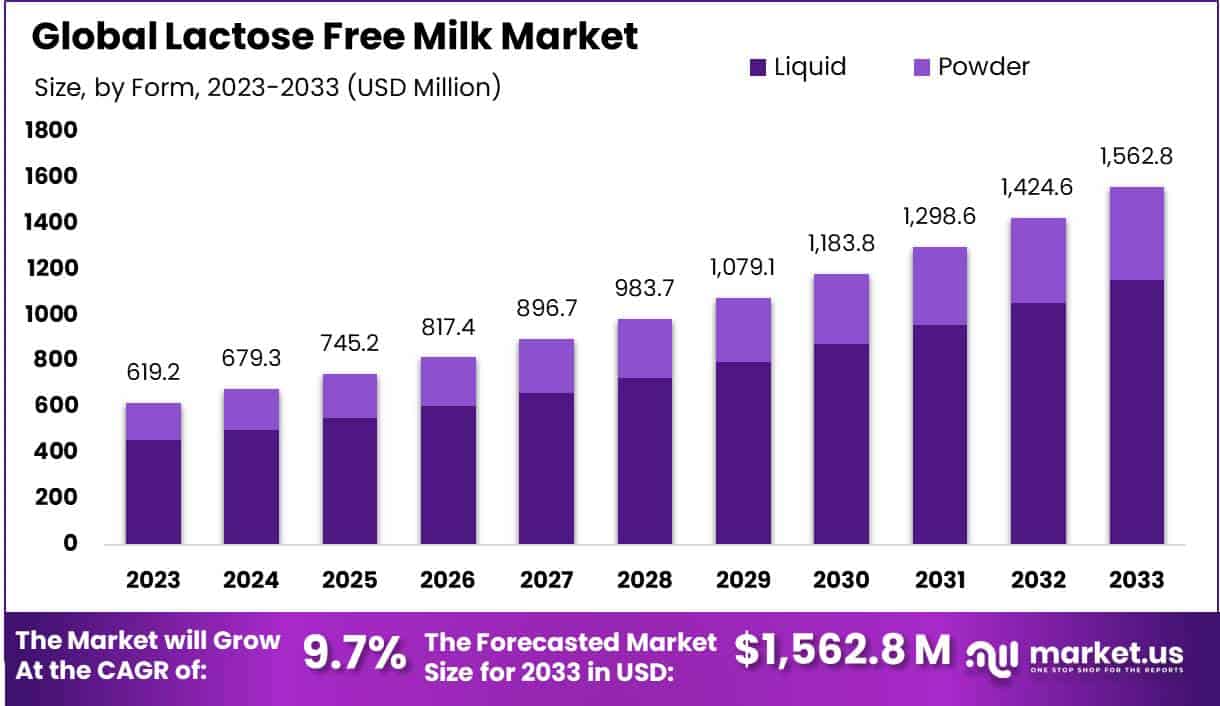 无乳糖牛奶市场(2024-2033)