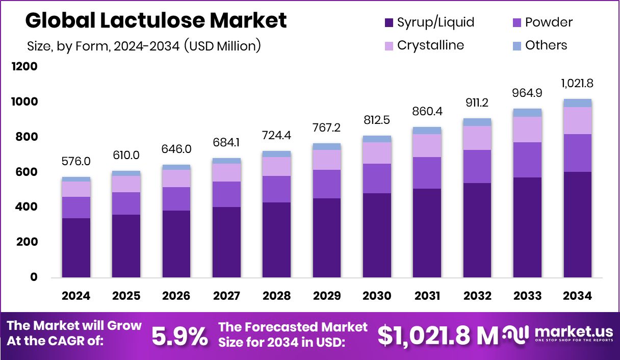 乳果糖市场(2025-2034)