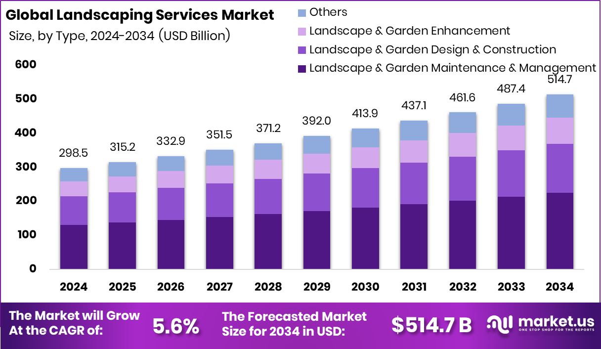园林绿化服务市场(2025-2034)