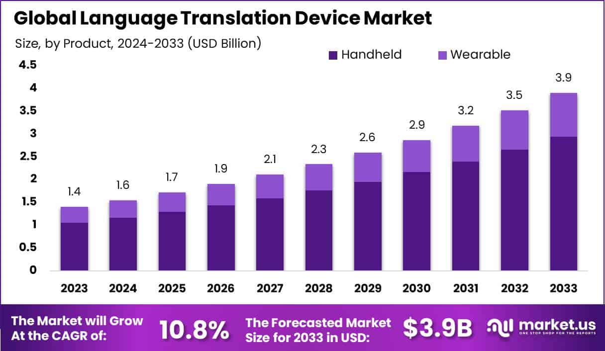 语言翻译设备市场(2024-2033)