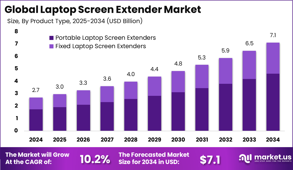 笔记本电脑屏幕扩展器市场(2025-2034)