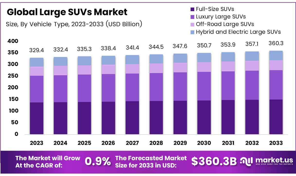 大型SUV市场(2024-2033)