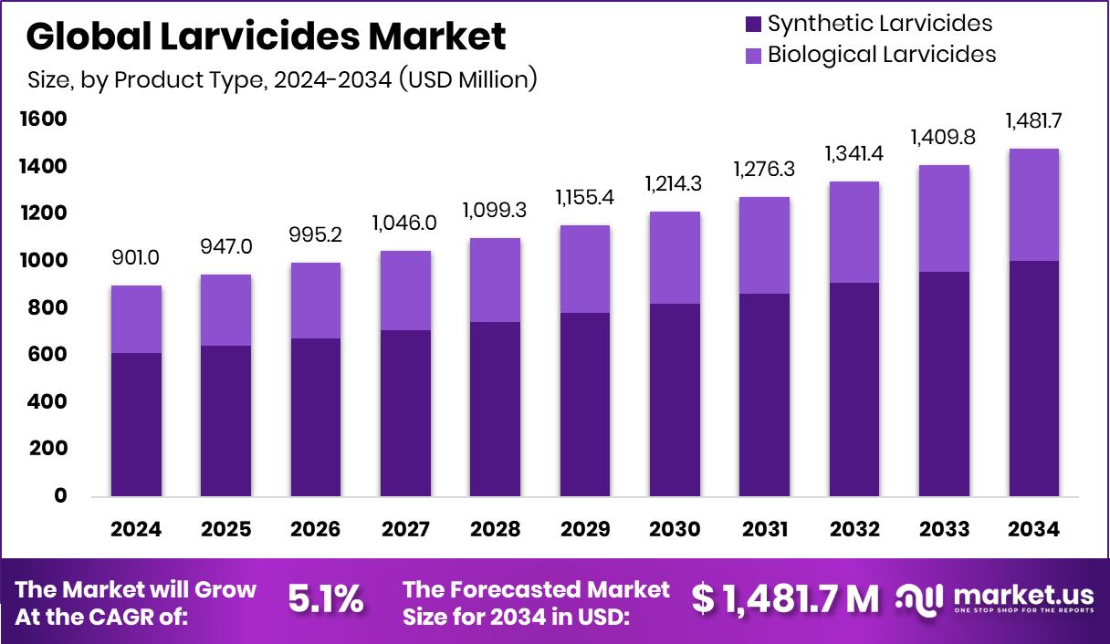 杀幼虫剂市场(2025-2034)