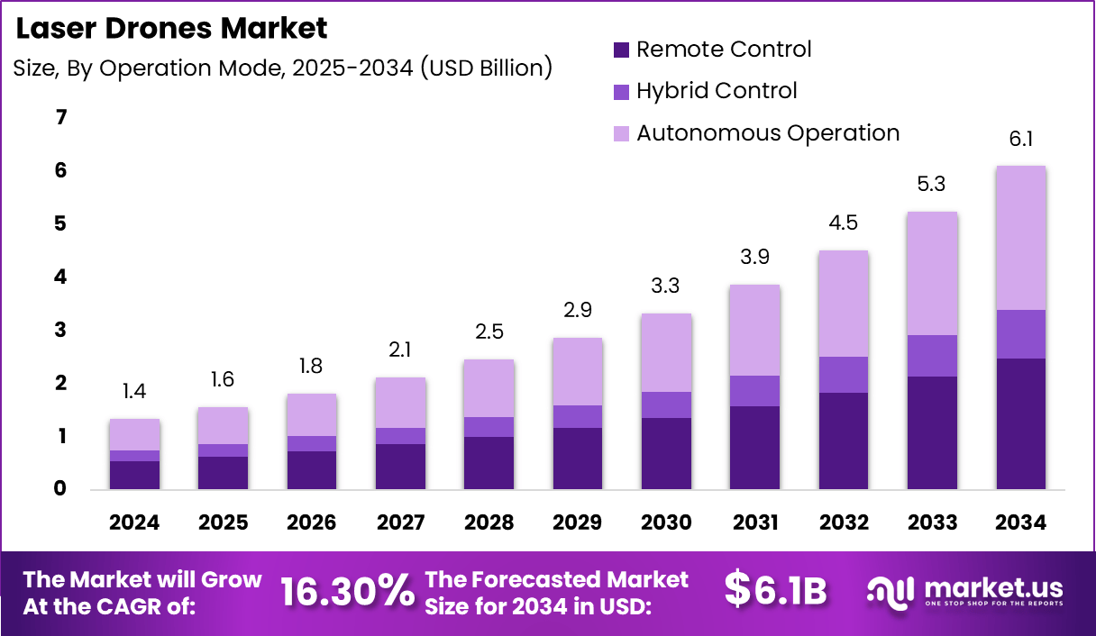 激光无人机市场(2025-2034)