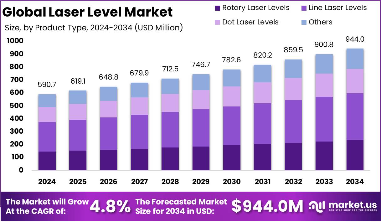 激光水平仪市场(2025-2034)