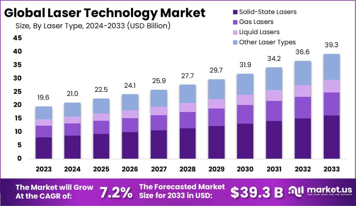 激光技术市场(2024-2033)