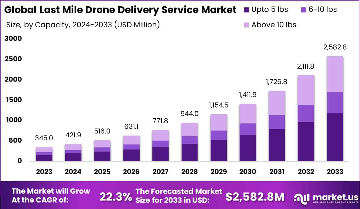 最后一英里无人机送货服务市场(2024-2033)