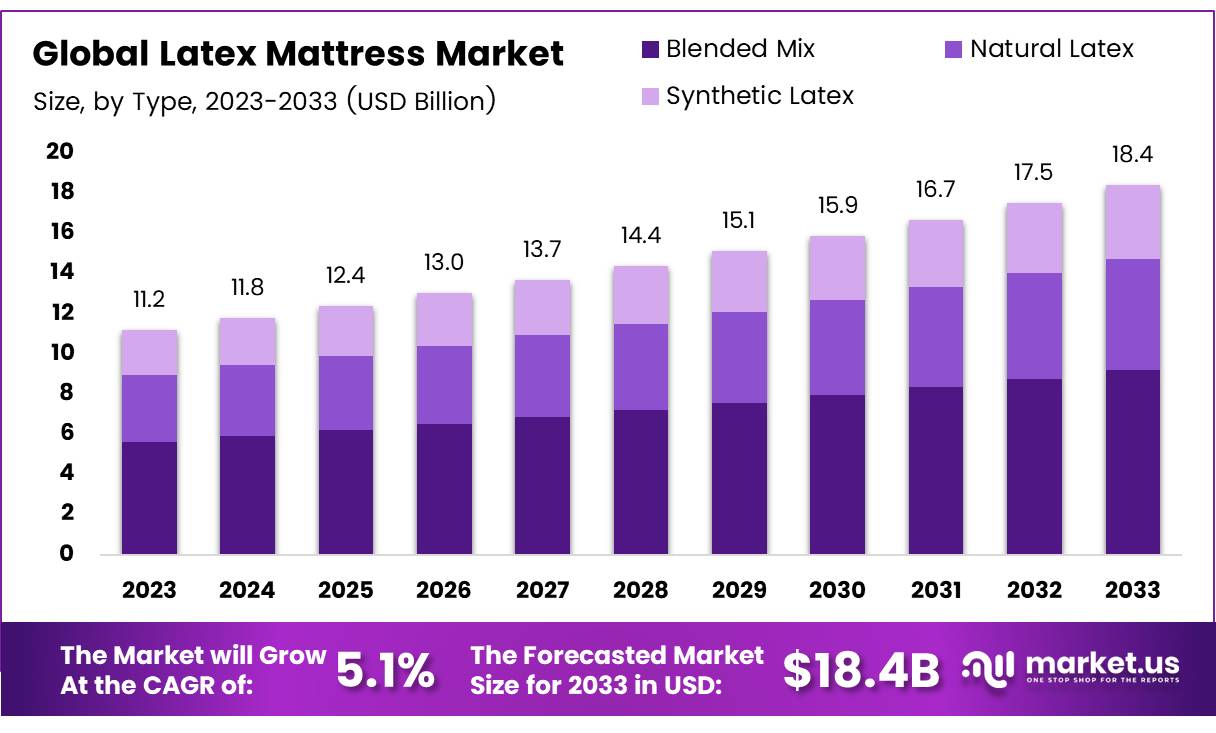 乳胶床垫市场(2024-2033)