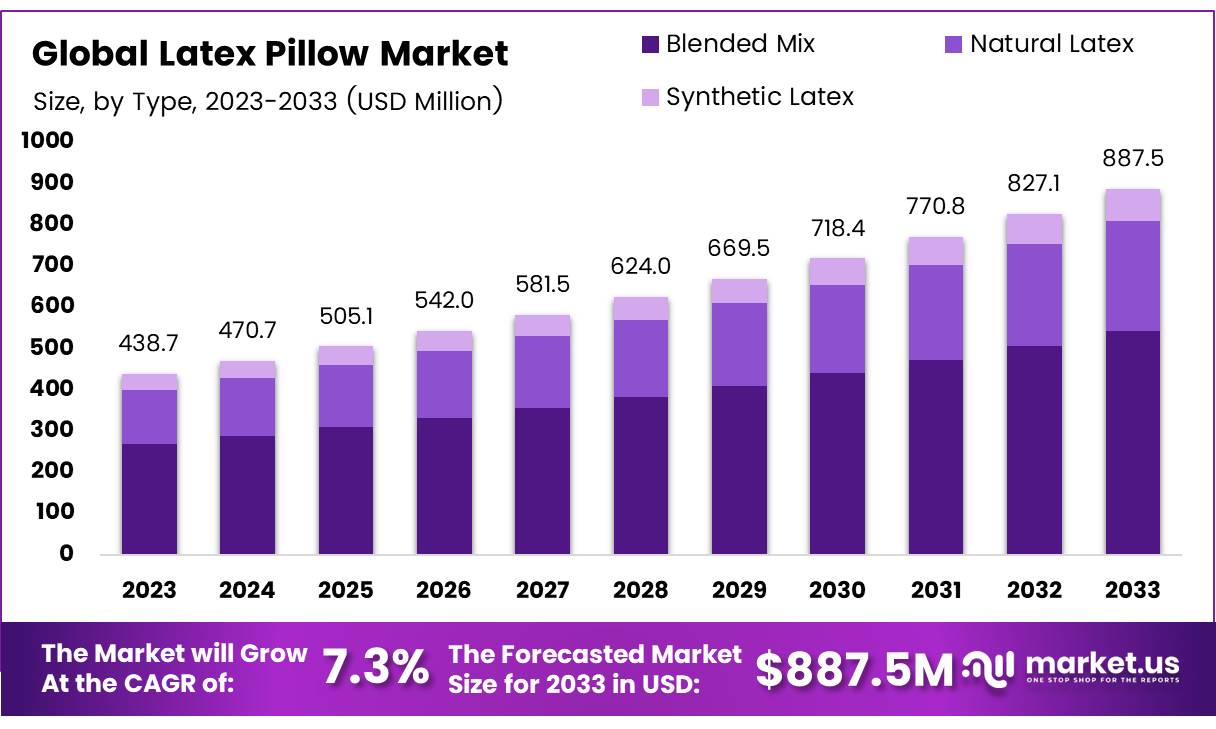 乳胶枕头市场(2024-2033)