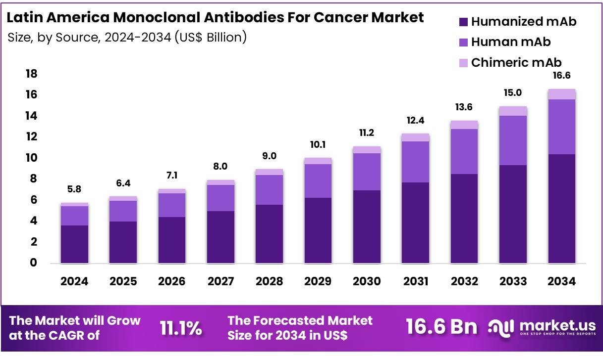 拉丁美洲癌症单克隆抗体市场(2025-2034)