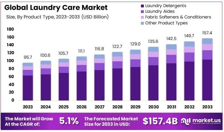 洗衣护理市场(2024-2033)