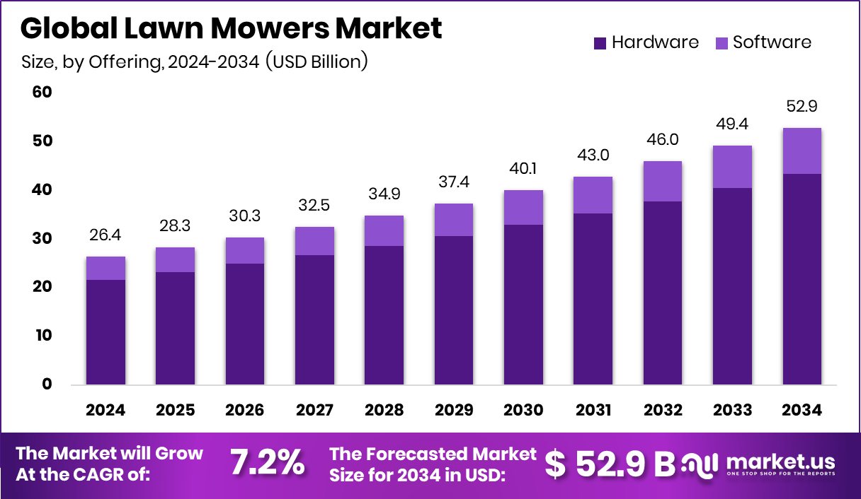 割草机市场(2025-2034)