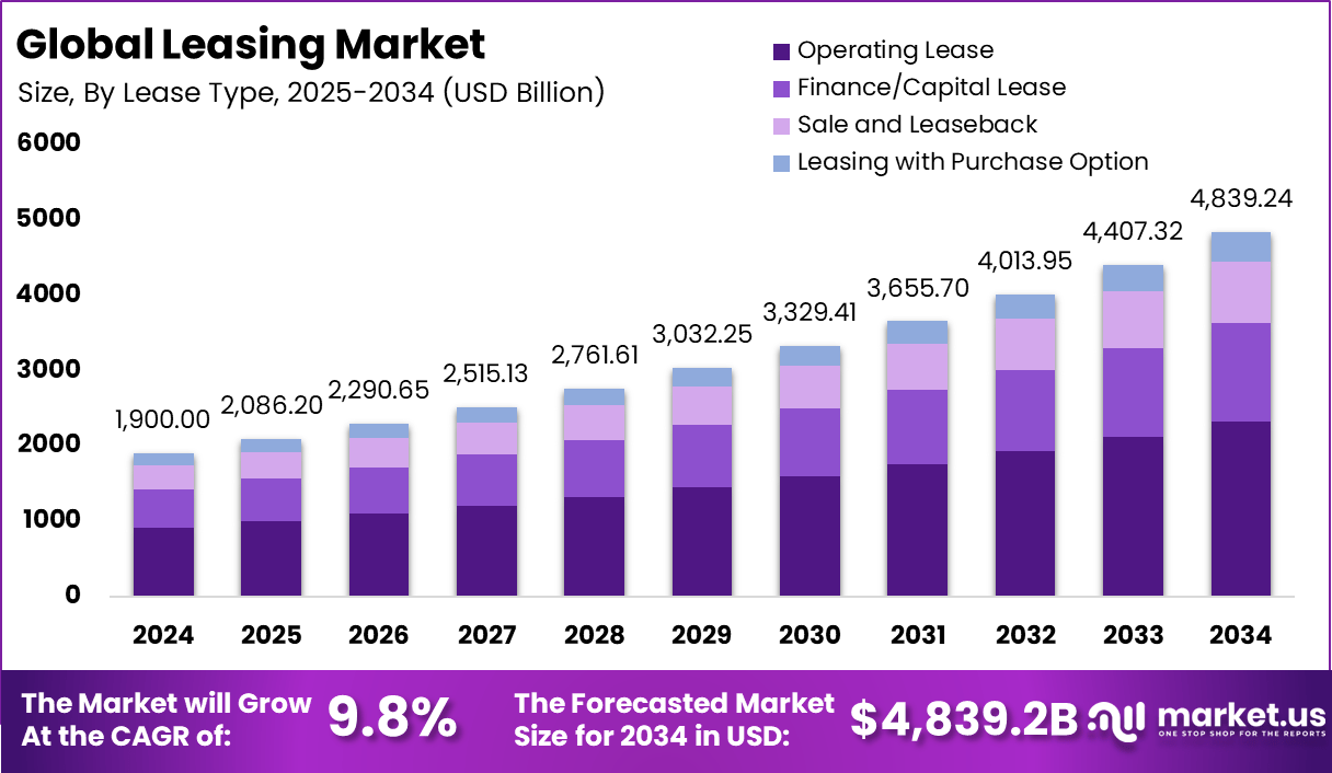 租赁市场(2025-2034)