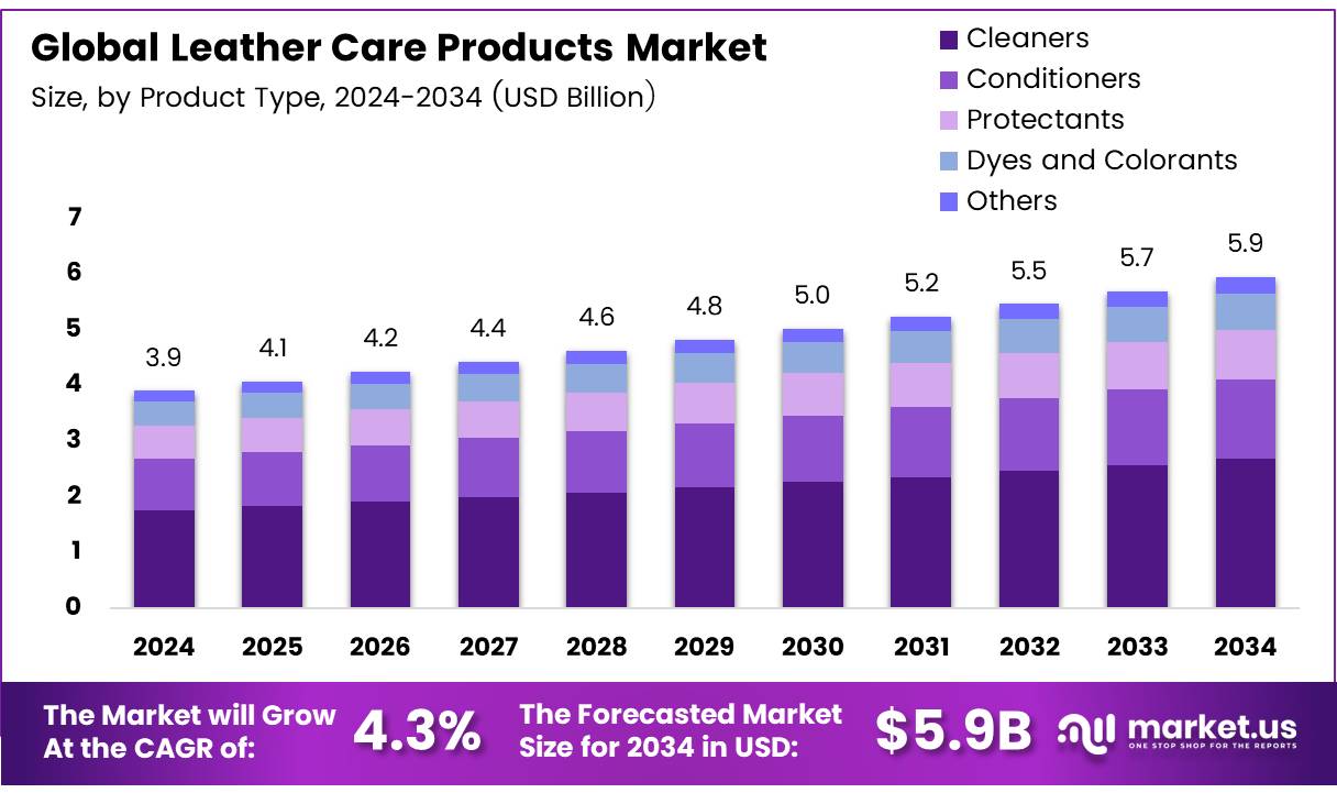 皮革护理产品市场(2025-2034)
