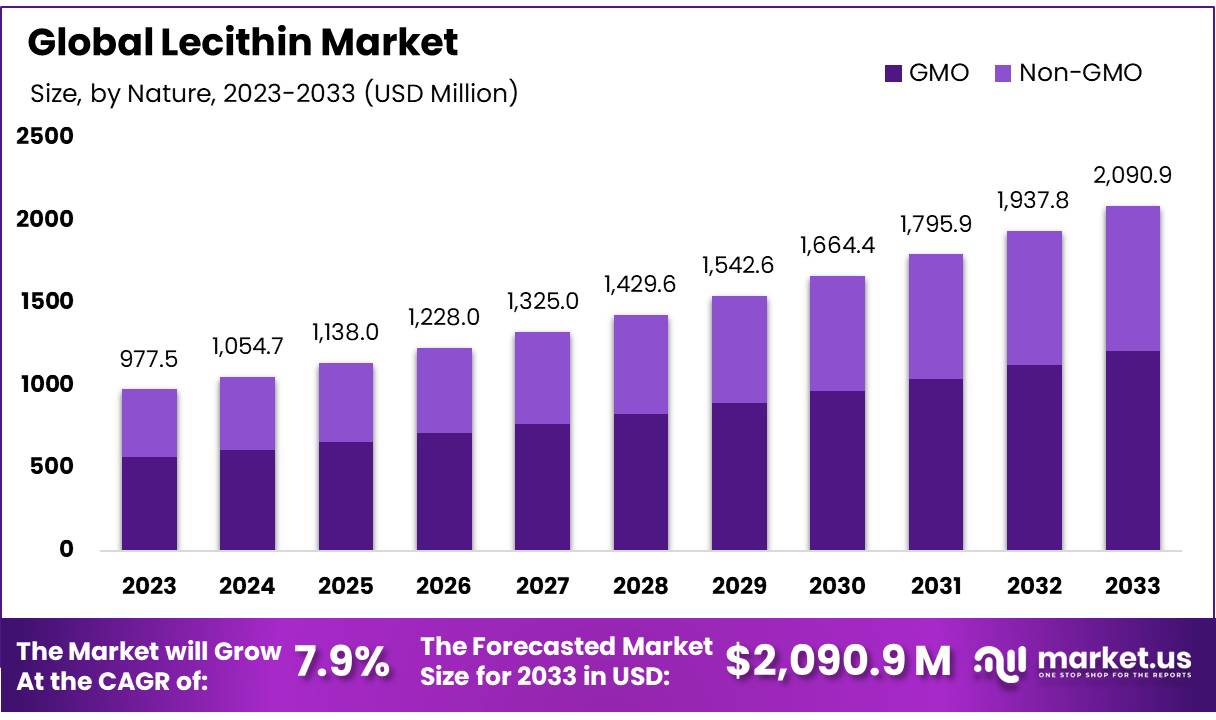 卵磷脂市场(2024-2033)