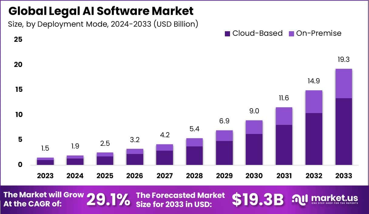 法律人工智能软件市场(2024-2033)