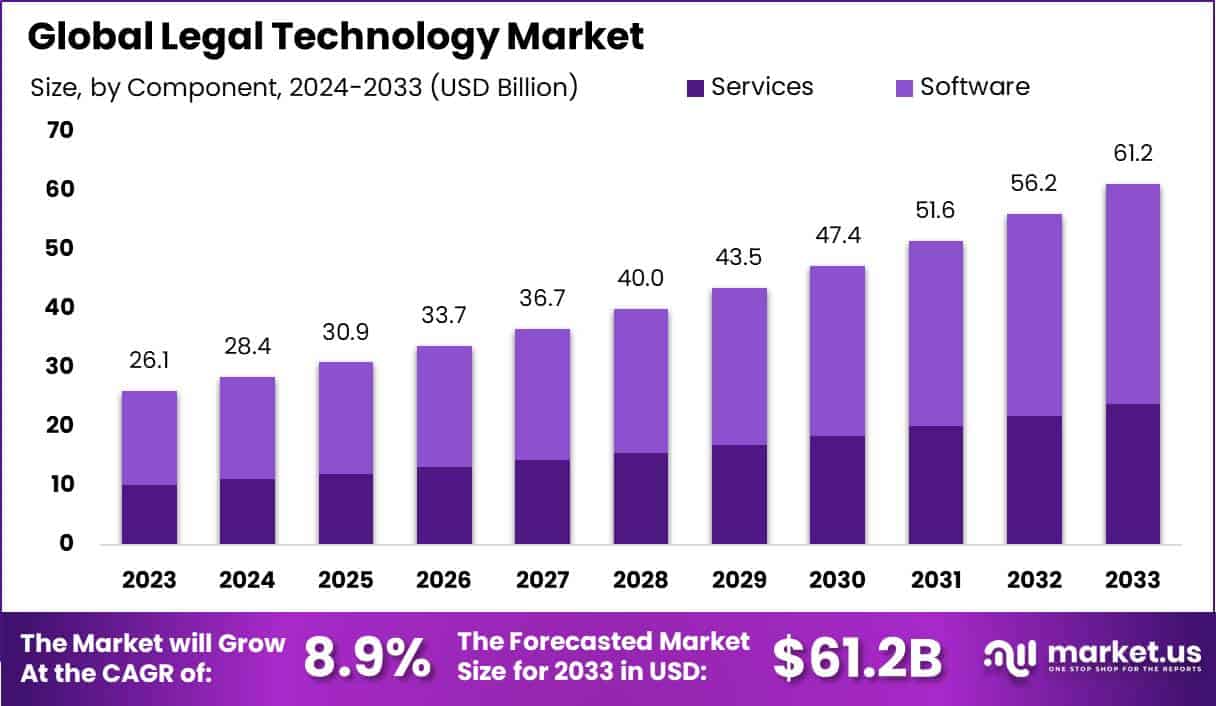 法律技术市场(2024-2033)