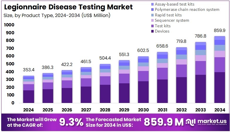 退伍军人疾病检测市场(2025-2034)