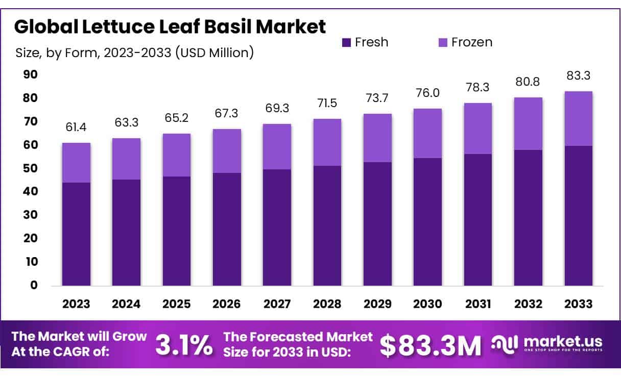生菜叶罗勒市场(2023-2032)