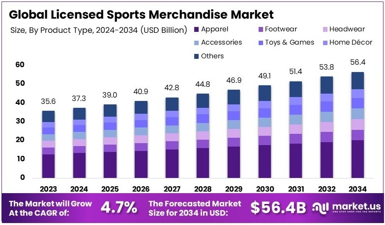 特许体育用品市场(2025-2034)