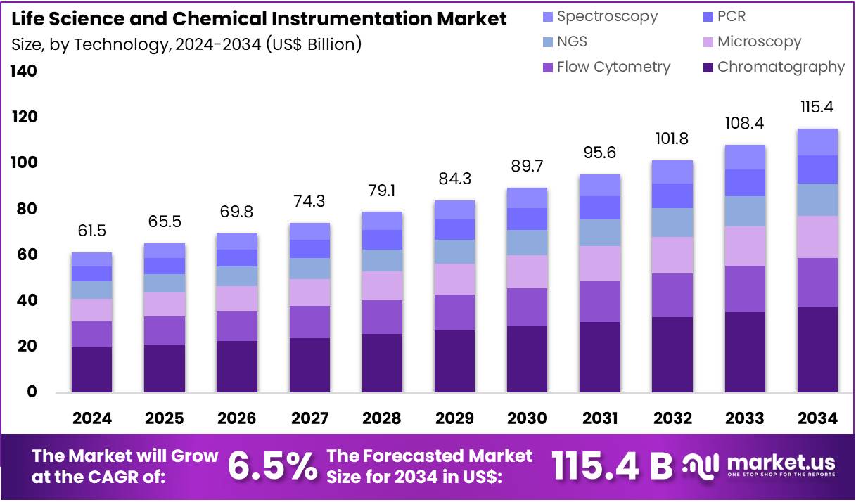 生命科学和化学仪器市场(2025-2034)