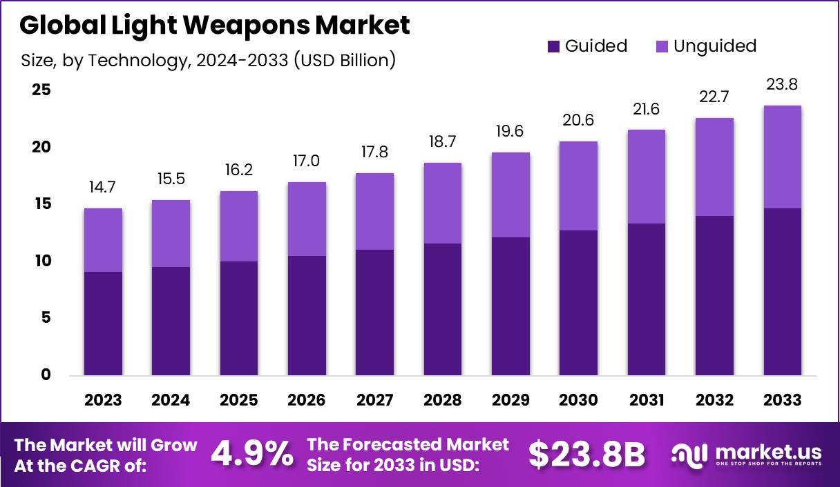 轻武器市场(2024-2033)