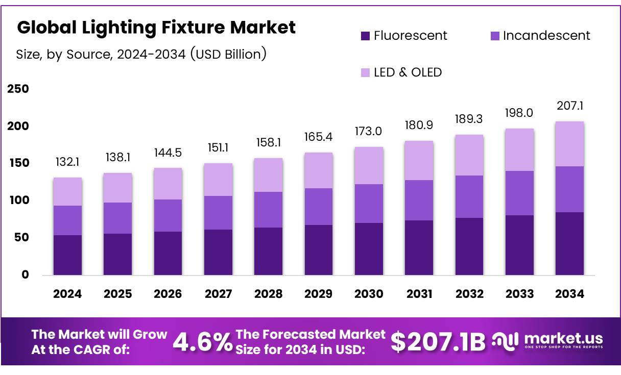 照明灯具市场(2025-2034)