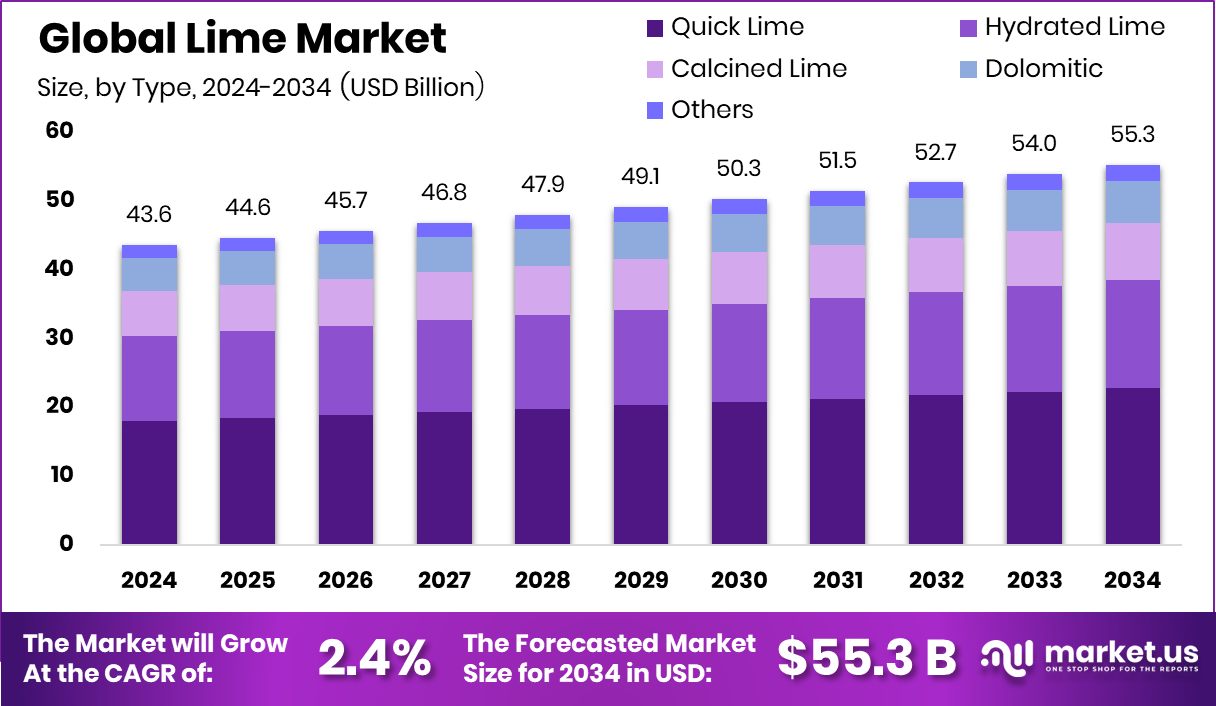 石灰市场(2025-2034)