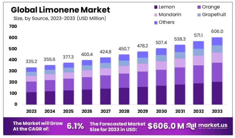 柠檬烯市场(2024-2033)