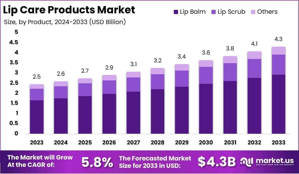 唇部护理产品市场(2024-2033)