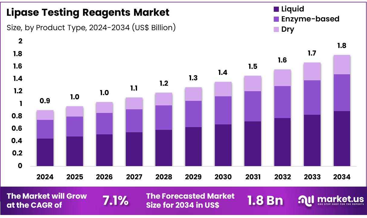 脂肪酶检测试剂市场(2025-2034)