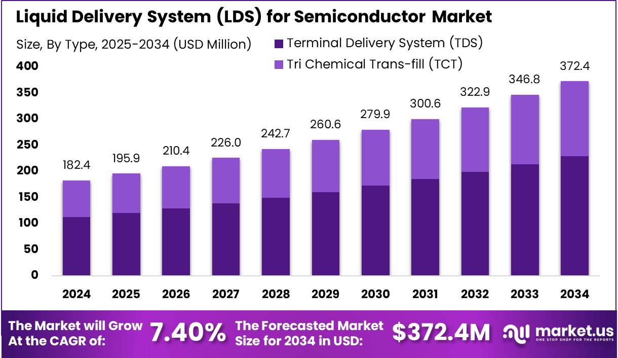 适用于半导体市场的液体输送系统 (LDS)(2025-2034)