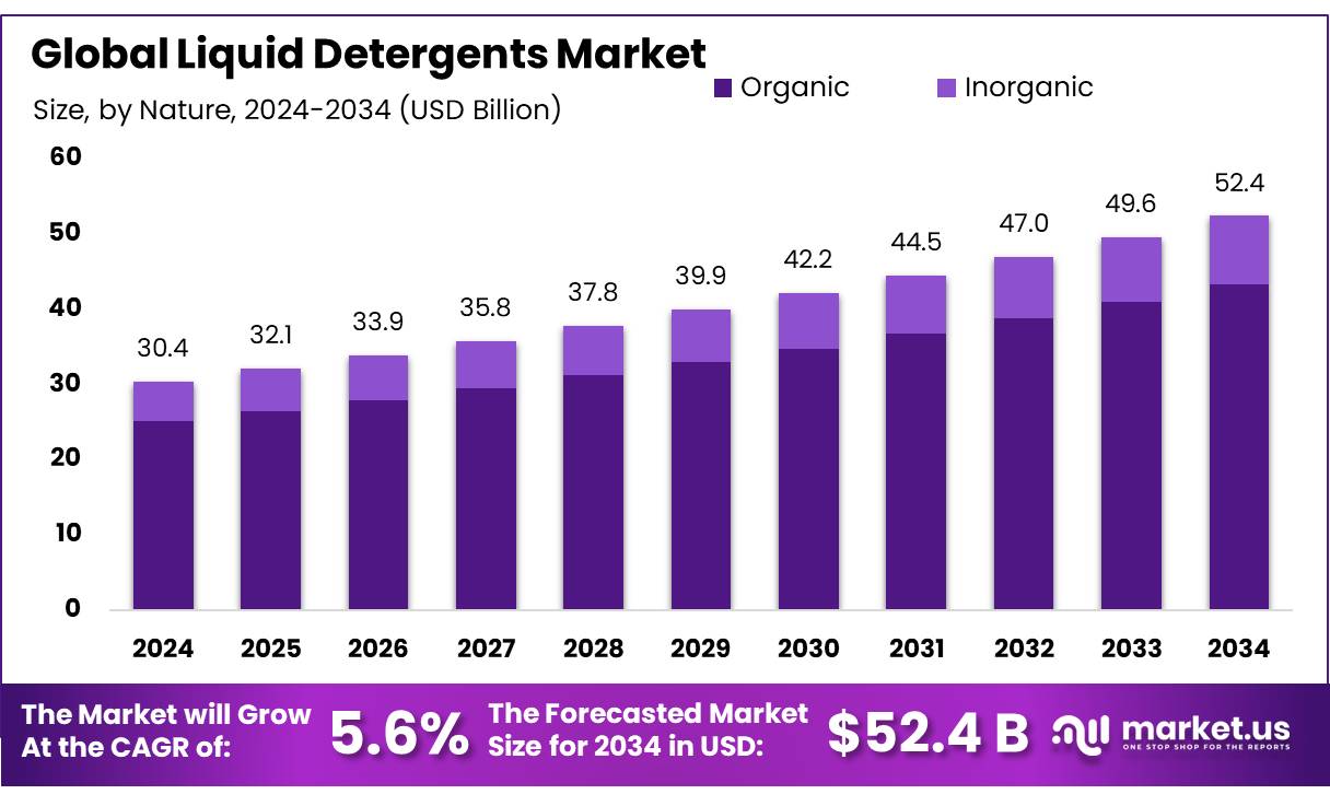 液体洗涤剂市场(2025-2034)