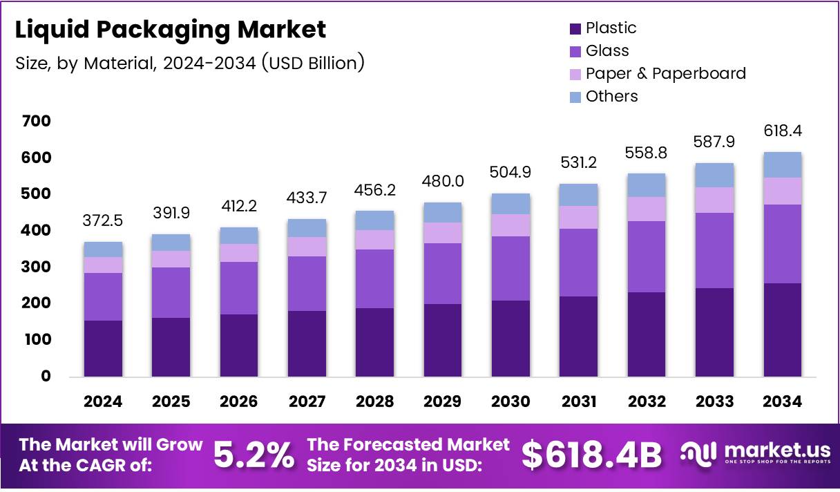 液体包装市场(2025-2034)