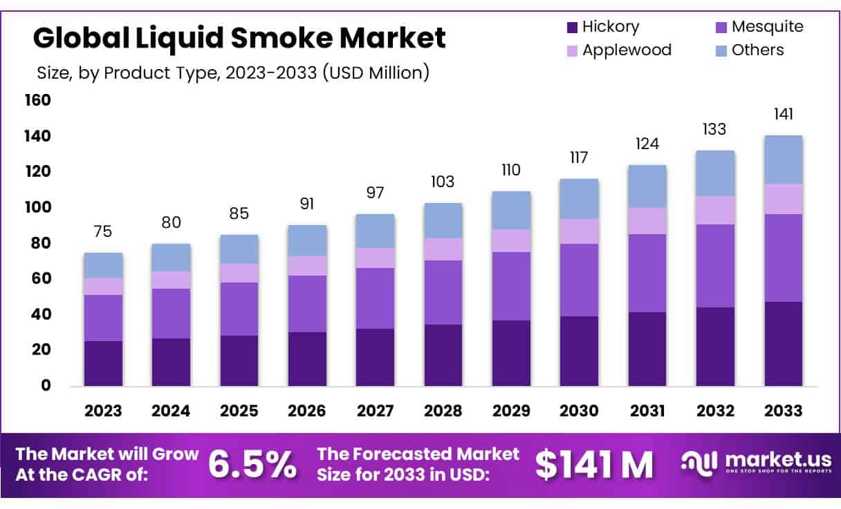 烟液市场(2023-2032)