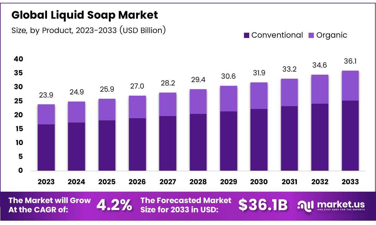 液体皂市场(2024-2033)