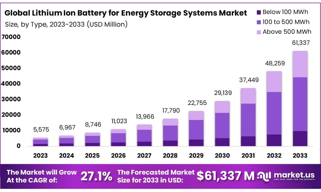 用于储能系统市场的锂离子电池(2024-2033)