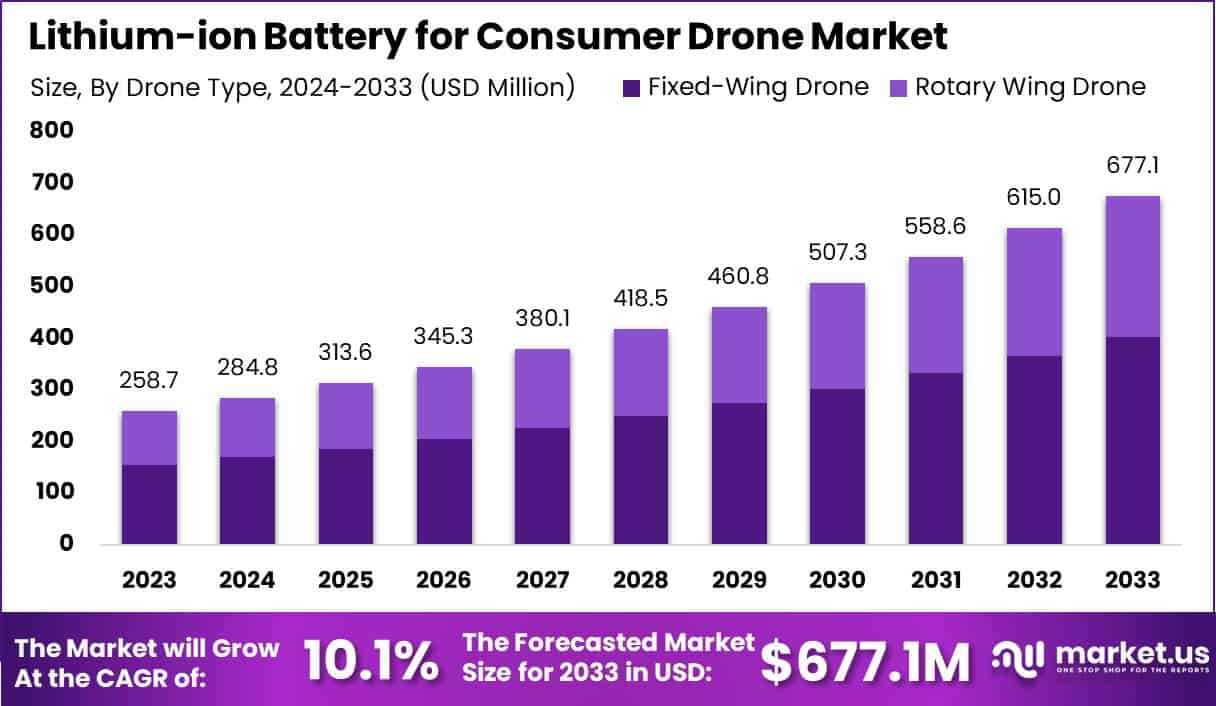 消费级无人机市场锂离子电池(2024-2033)