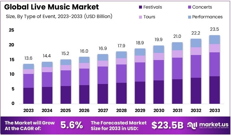 现场音乐市场(2024-2033)