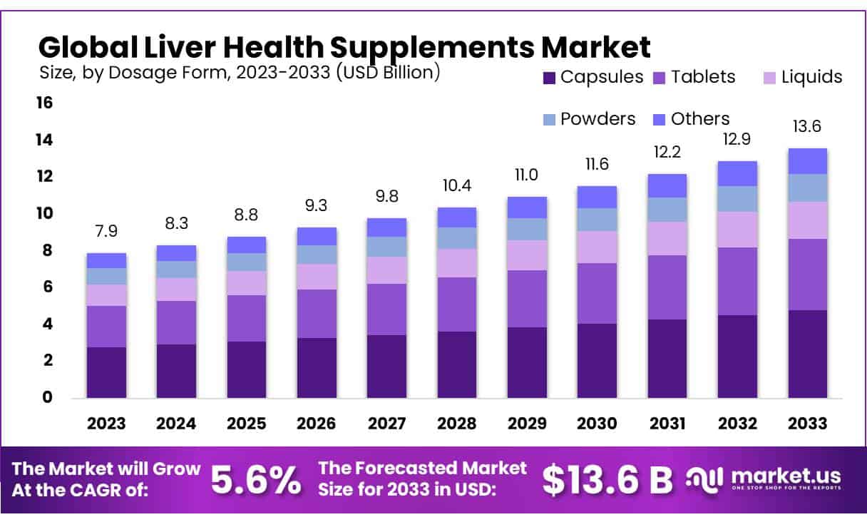 肝脏保健品市场(2024-2033)