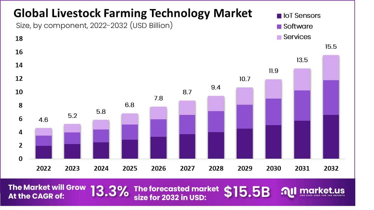畜牧业技术市场(2023-2032)