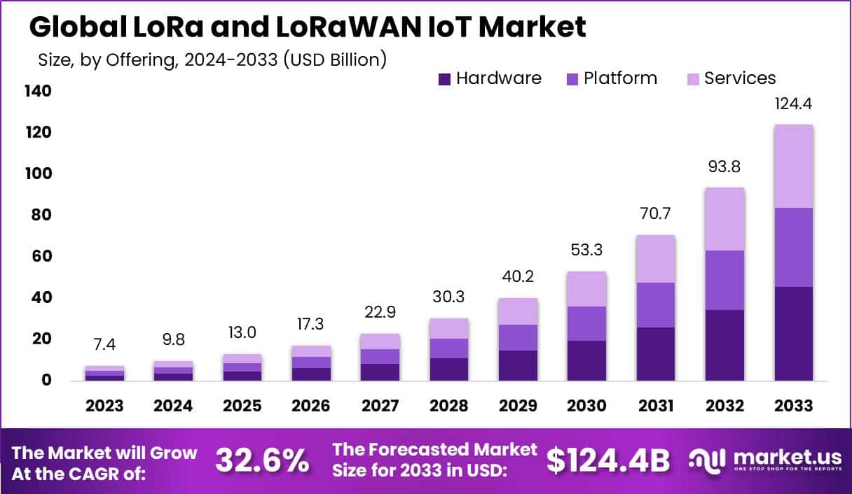 LoRa 和 LoRaWAN 物联网市场(2024-2033)