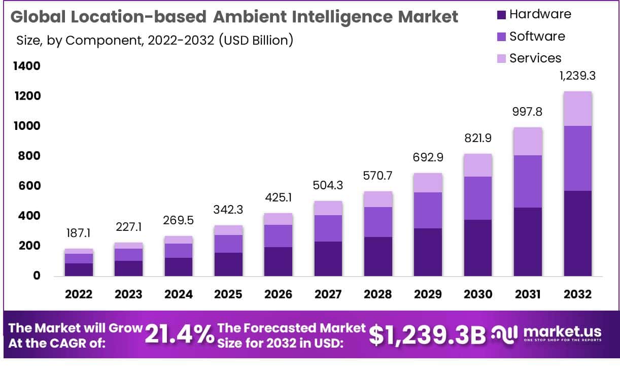 基于位置的环境智能市场(2023-2032)