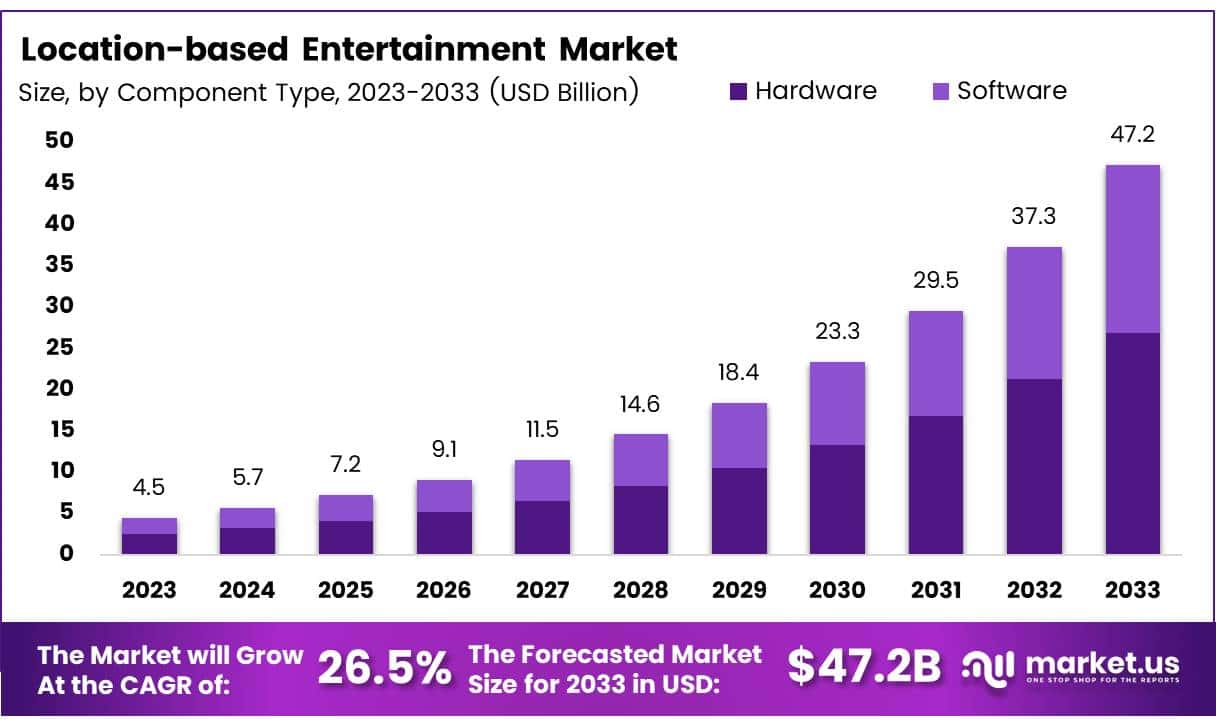 定位娱乐市场(2024-2033)