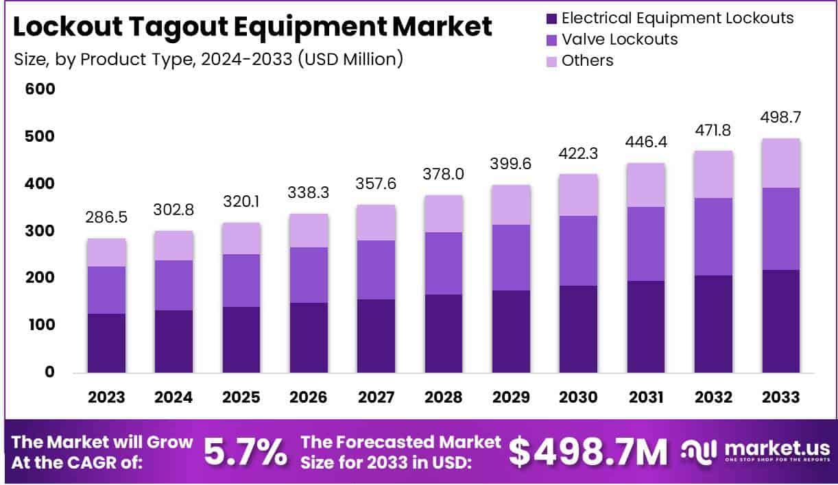 上锁挂牌设备市场(2024-2033)
