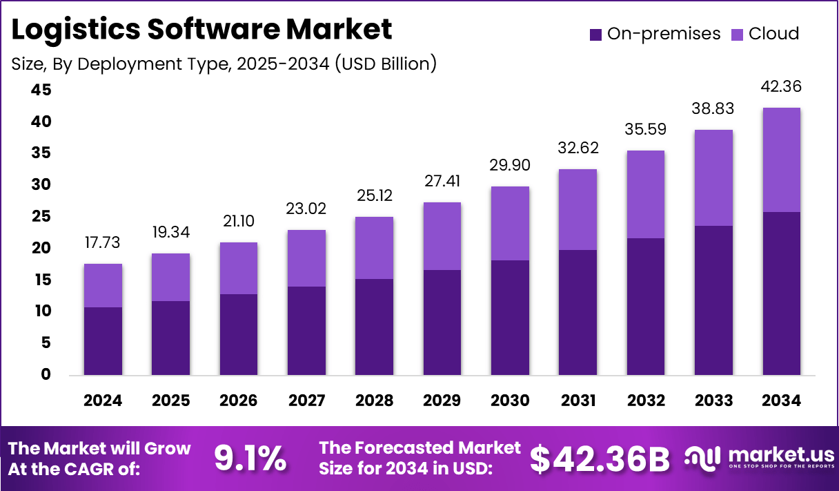 物流软件市场(2025-2033)