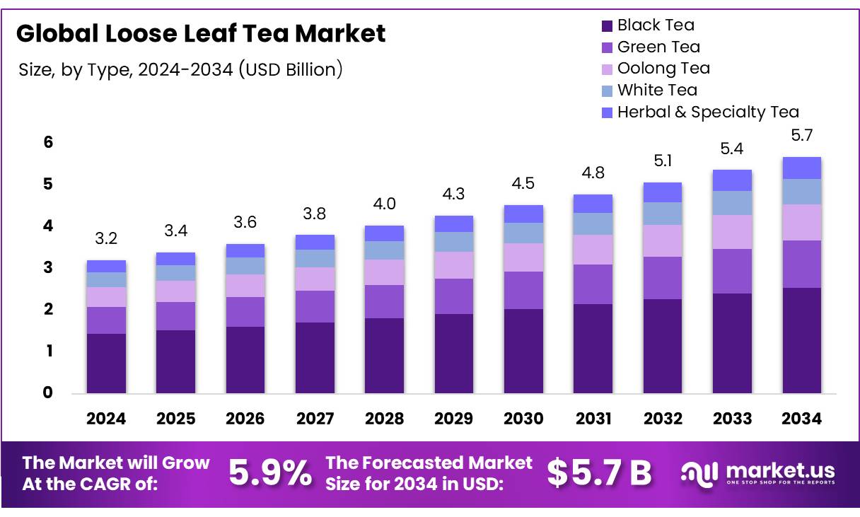 散叶茶市场(2025-2034)